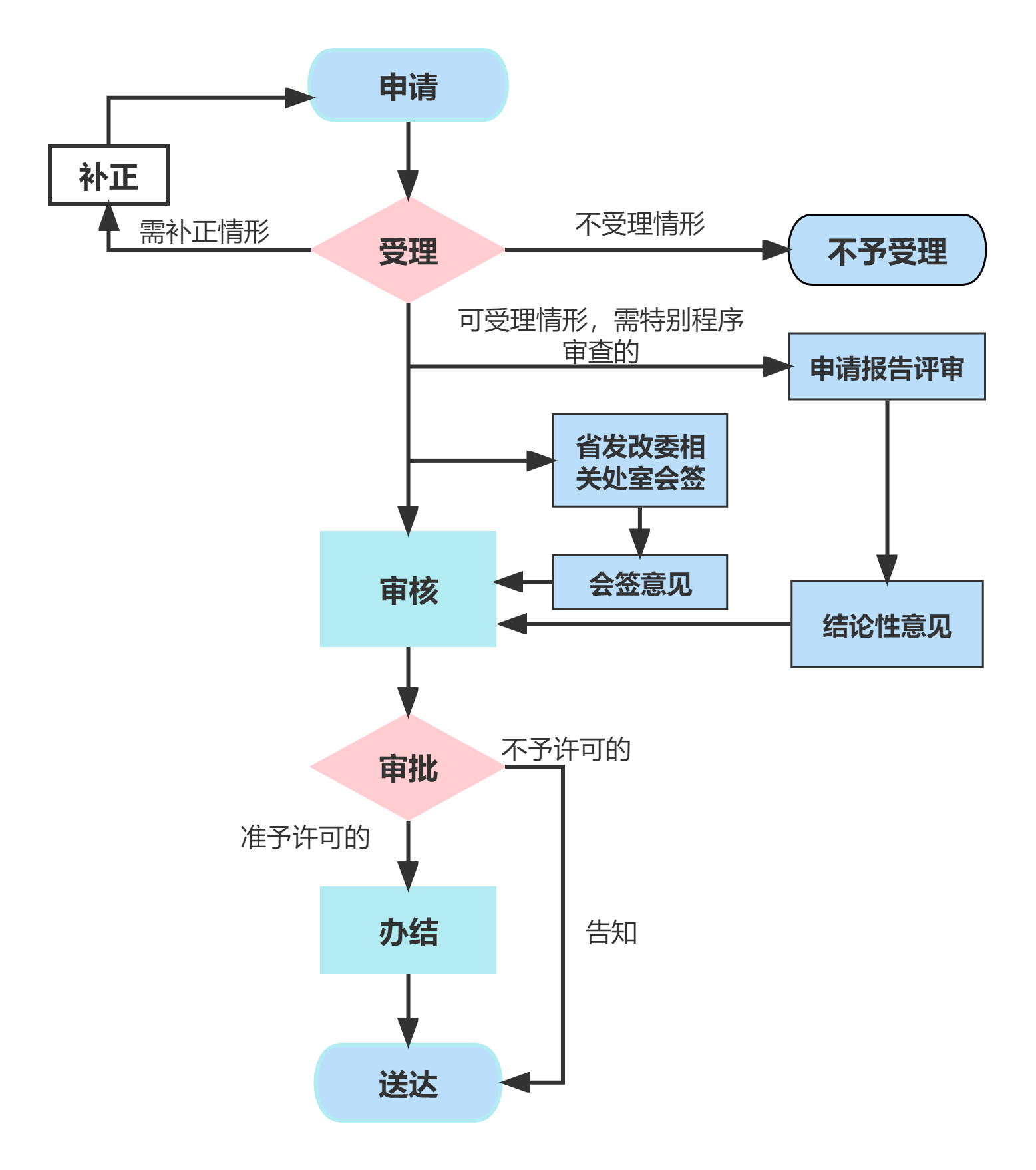 初步設(shè)計(jì)審批流程審批流程