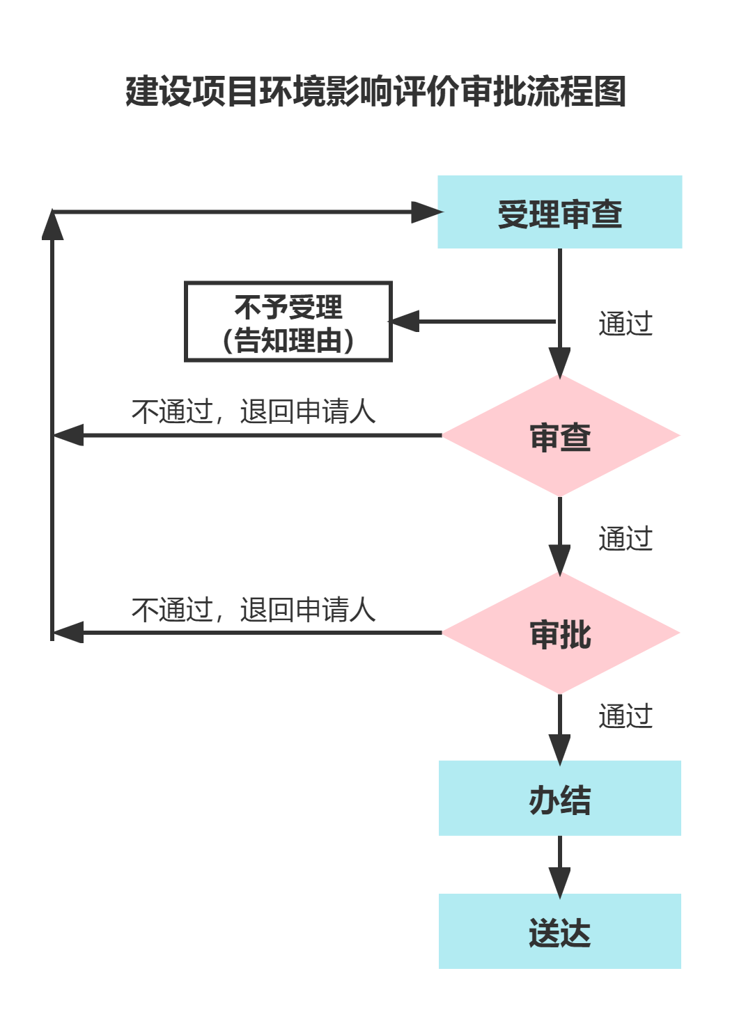 環(huán)境影響報(bào)告書(shū)（表）審批流程