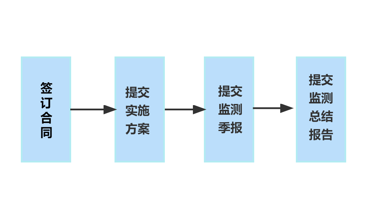 水保監(jiān)測工作流程