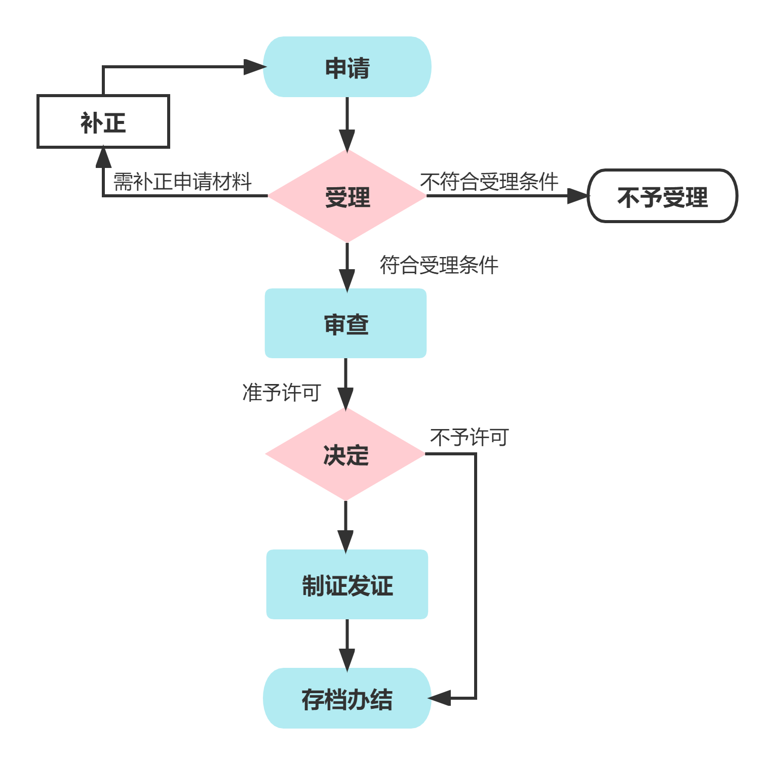 審批流程圖